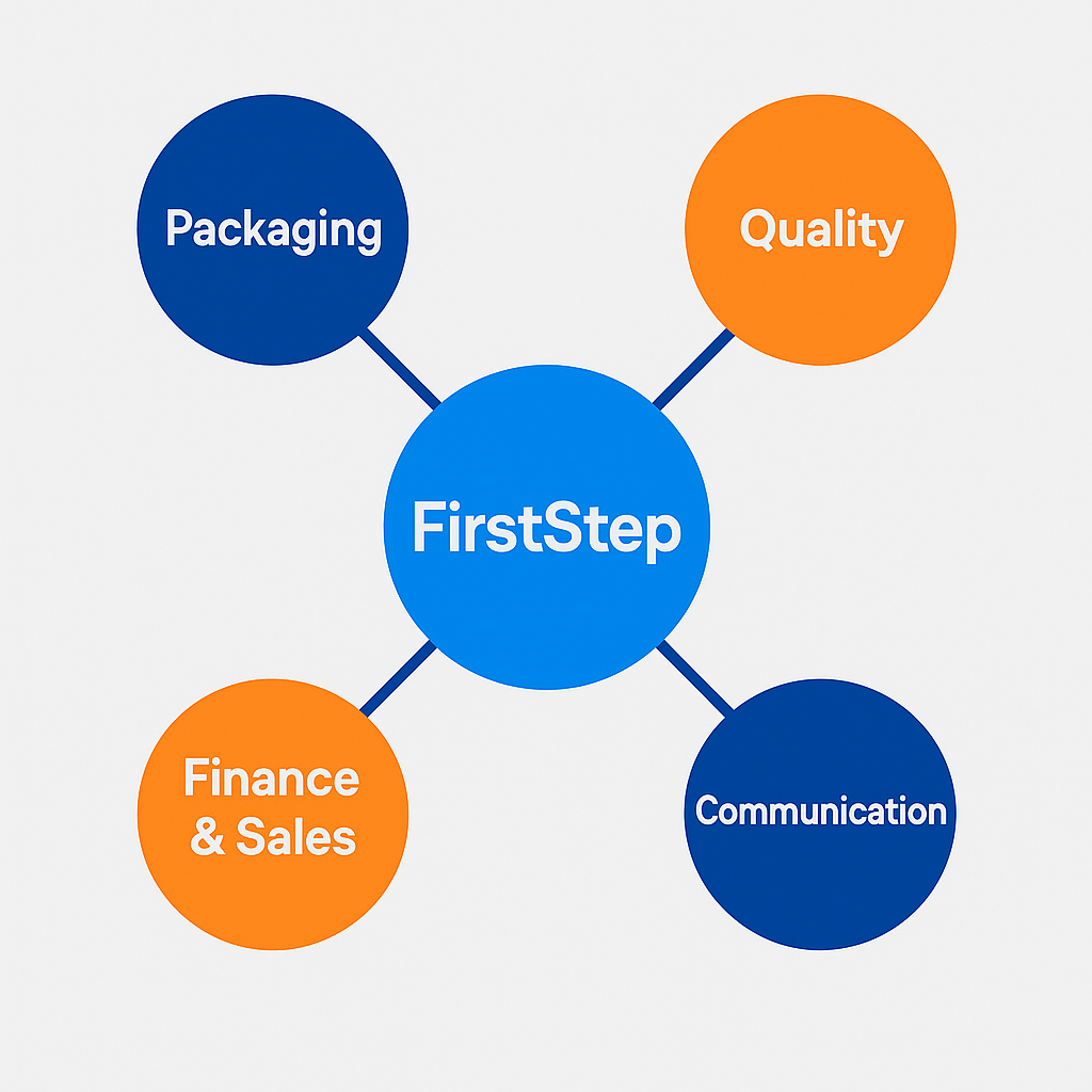 How Finance, Sales, Packaging, and Quality Teams Benefit from FirstStep